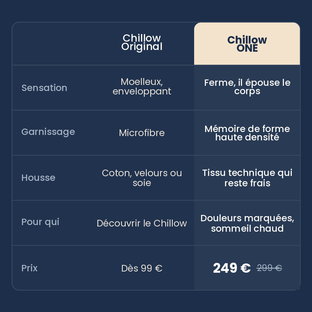 Original ou ONE ? Comparatif Chillow Original et Chillow ONE